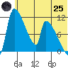 Egegik tide chart for Wednesday, June 25, 2025