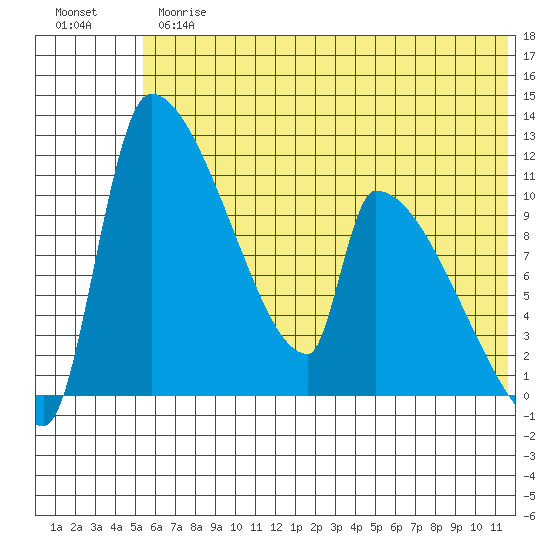 Egegik tide chart for Thursday, June 26, 2025