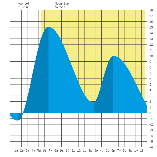 Egegik tide chart for Friday, June 27, 2025