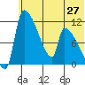 Egegik tide chart for Friday, June 27, 2025
