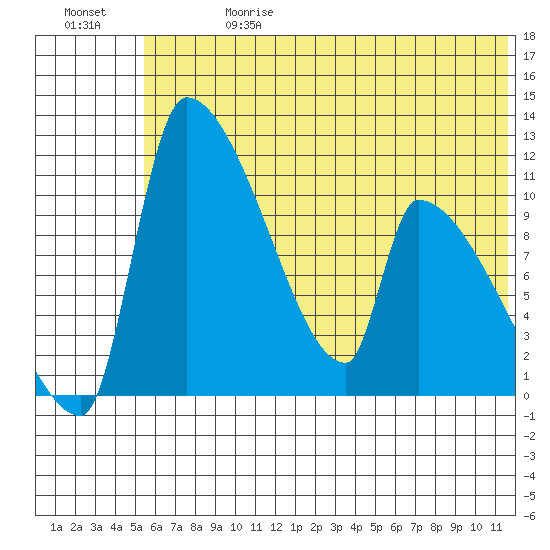 Egegik tide chart for Saturday, June 28, 2025