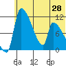 Egegik tide chart for Saturday, June 28, 2025