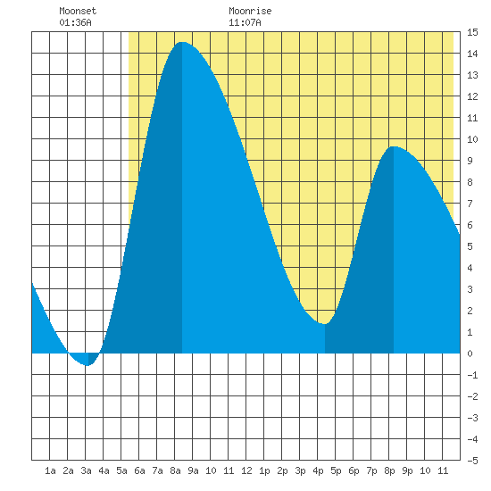 Egegik tide chart for Sunday, June 29, 2025