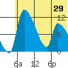 Egegik tide chart for Sunday, June 29, 2025