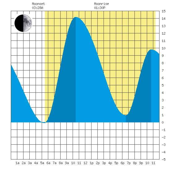 Egegik tide chart for Monday, June 2, 2025