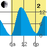 Egegik tide chart for Monday, June 2, 2025