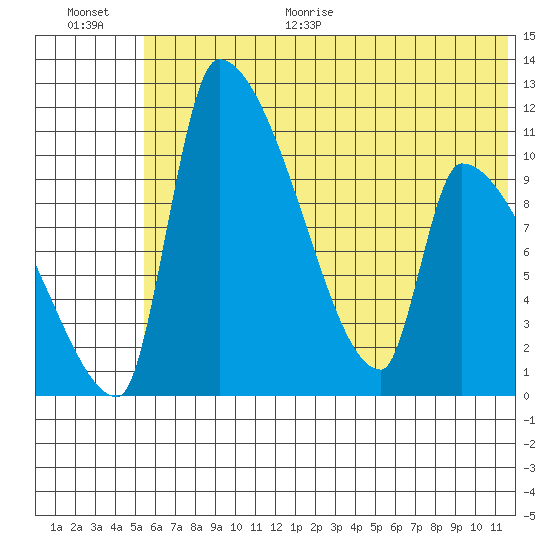 Egegik tide chart for Monday, June 30, 2025