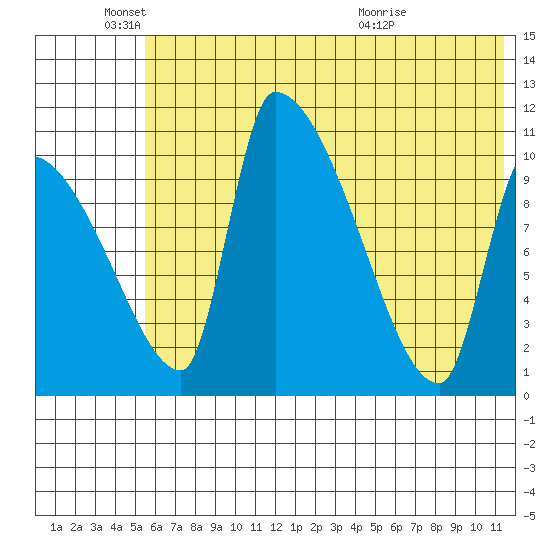Egegik tide chart for Wednesday, June 4, 2025