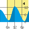 Egegik tide chart for Wednesday, June 4, 2025