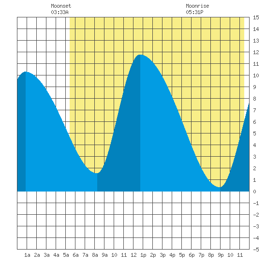 Egegik tide chart for Thursday, June 5, 2025