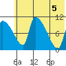 Egegik tide chart for Thursday, June 5, 2025
