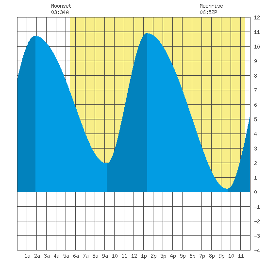 Egegik tide chart for Friday, June 6, 2025