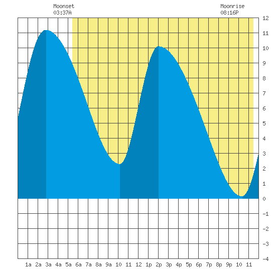 Egegik tide chart for Saturday, June 7, 2025