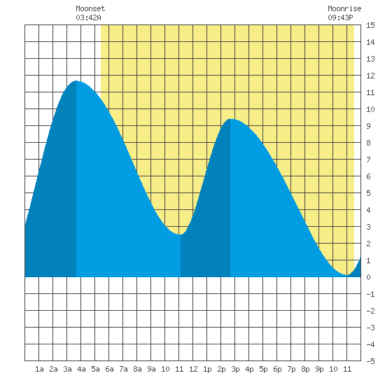 Egegik tide chart for Sunday, June 8, 2025