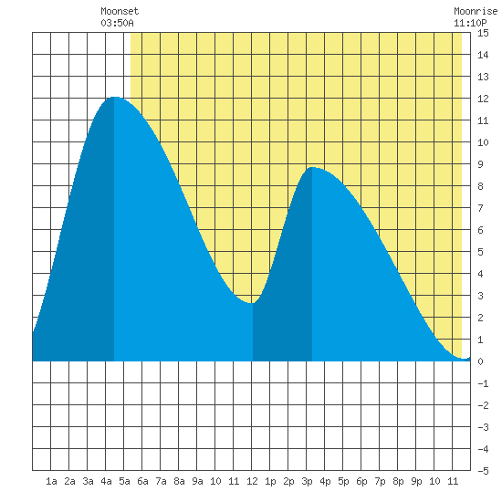 Egegik tide chart for Monday, June 9, 2025