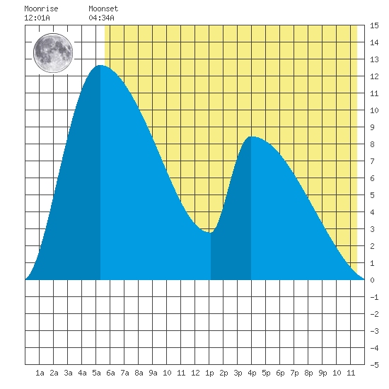 Egegik tide chart for Thursday, July 10, 2025