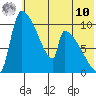 Egegik tide chart for Thursday, July 10, 2025