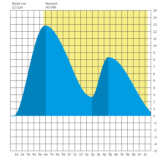 Egegik tide chart for Friday, July 11, 2025