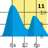 Egegik tide chart for Friday, July 11, 2025