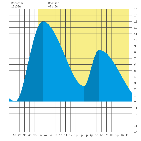 Egegik tide chart for Saturday, July 12, 2025