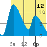 Egegik tide chart for Saturday, July 12, 2025