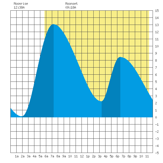 Egegik tide chart for Sunday, July 13, 2025