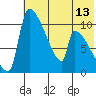 Egegik tide chart for Sunday, July 13, 2025