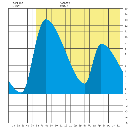 Egegik tide chart for Monday, July 14, 2025