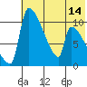 Egegik tide chart for Monday, July 14, 2025