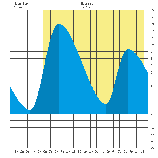 Egegik tide chart for Tuesday, July 15, 2025