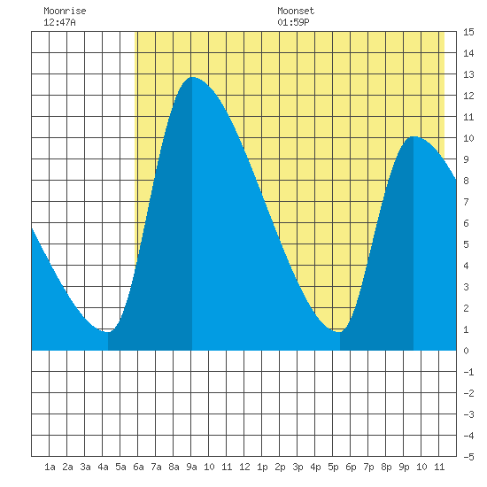 Egegik tide chart for Wednesday, July 16, 2025