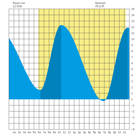 Egegik tide chart for Friday, July 18, 2025