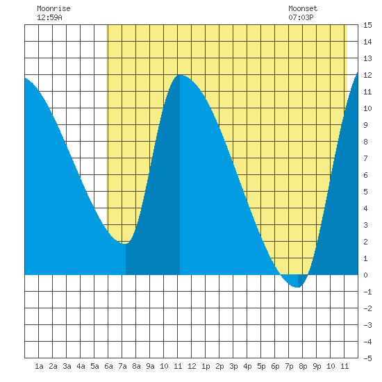 Egegik tide chart for Saturday, July 19, 2025