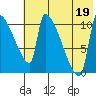 Egegik tide chart for Saturday, July 19, 2025