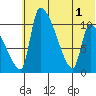 Egegik tide chart for Tuesday, July 1, 2025