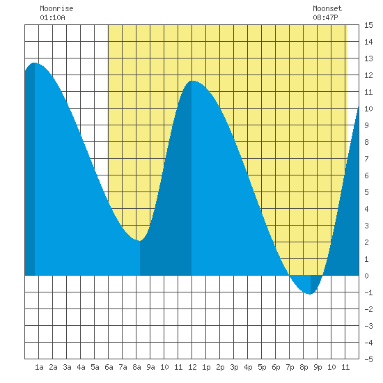 Egegik tide chart for Sunday, July 20, 2025