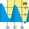 Egegik tide chart for Sunday, July 20, 2025
