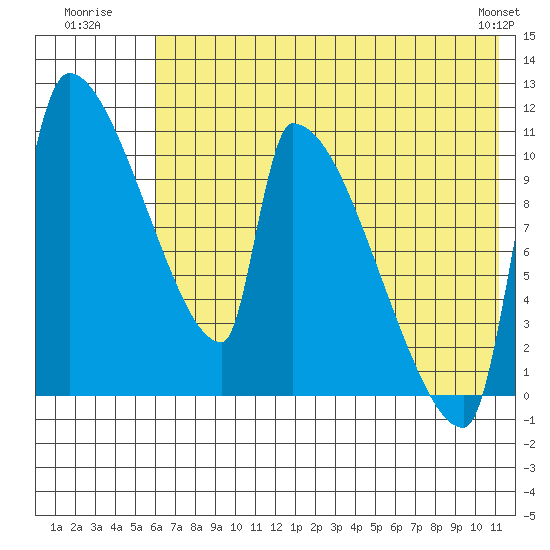 Egegik tide chart for Monday, July 21, 2025