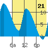 Egegik tide chart for Monday, July 21, 2025