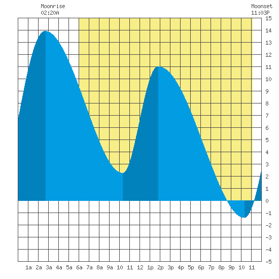 Egegik tide chart for Tuesday, July 22, 2025