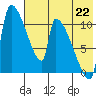Egegik tide chart for Tuesday, July 22, 2025