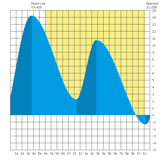 Egegik tide chart for Wednesday, July 23, 2025