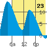 Egegik tide chart for Wednesday, July 23, 2025