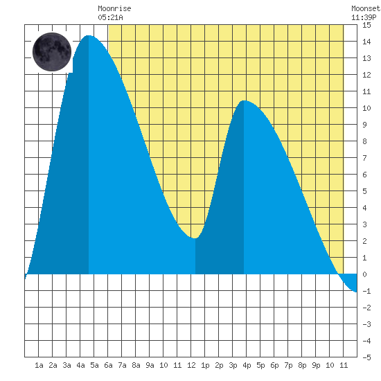 Egegik tide chart for Thursday, July 24, 2025