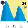 Egegik tide chart for Thursday, July 24, 2025