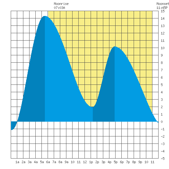 Egegik tide chart for Friday, July 25, 2025