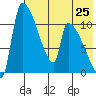 Egegik tide chart for Friday, July 25, 2025
