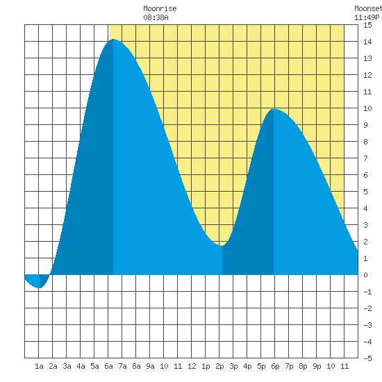 Egegik tide chart for Saturday, July 26, 2025