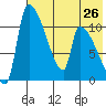 Egegik tide chart for Saturday, July 26, 2025