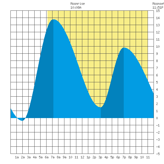 Egegik tide chart for Sunday, July 27, 2025
